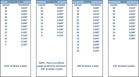 Sheet Metal Thicknesses Chart