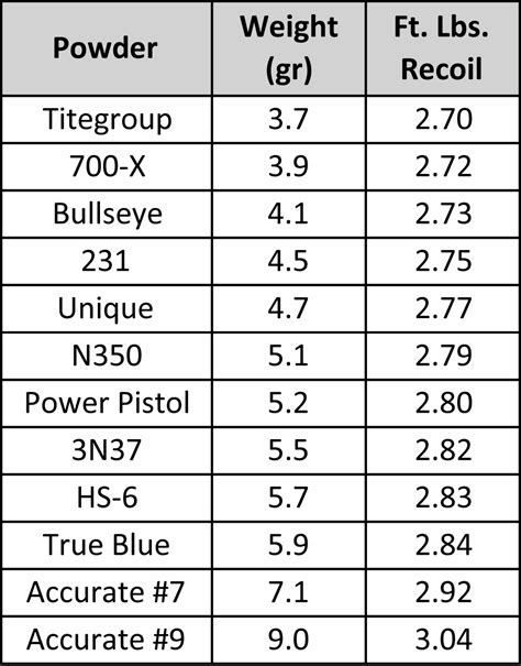Shotgun Reloading Powder Chart