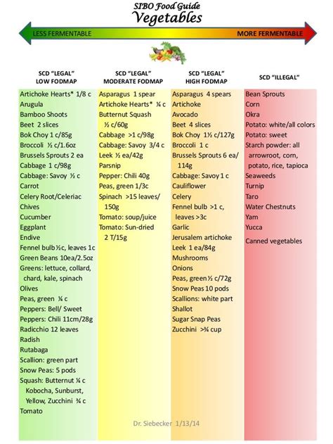 Sibo Diet Chart
