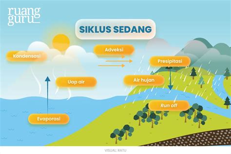 Siklus Air