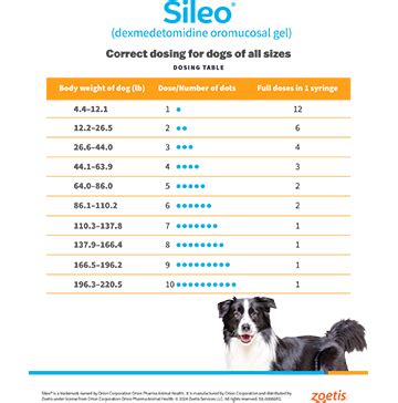 Sileo For Dogs Dosage Chart