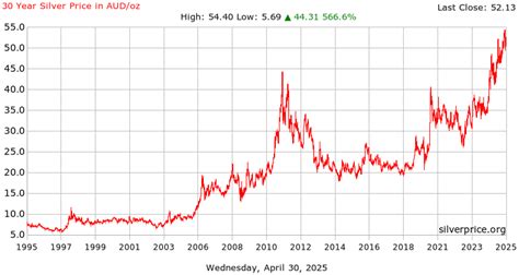 Silver 30 Year Chart
