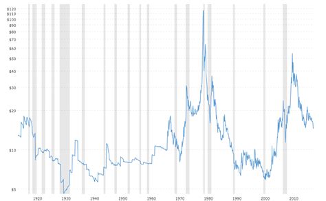 Silver Historical Chart