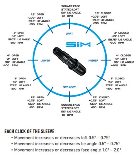 Sim2 Max Driver Adjustment Chart