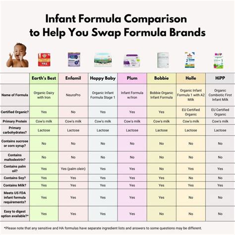 Similac Formula Comparison Chart