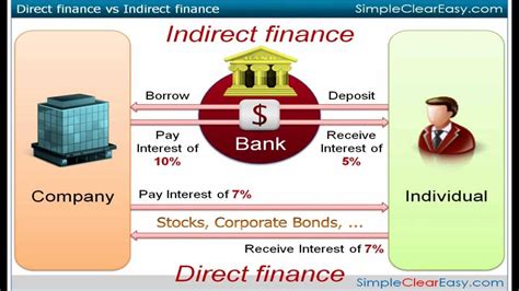 Similarities Between Direct Lending and Dealer Financing
