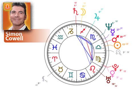 Simon Cowell Birth Chart