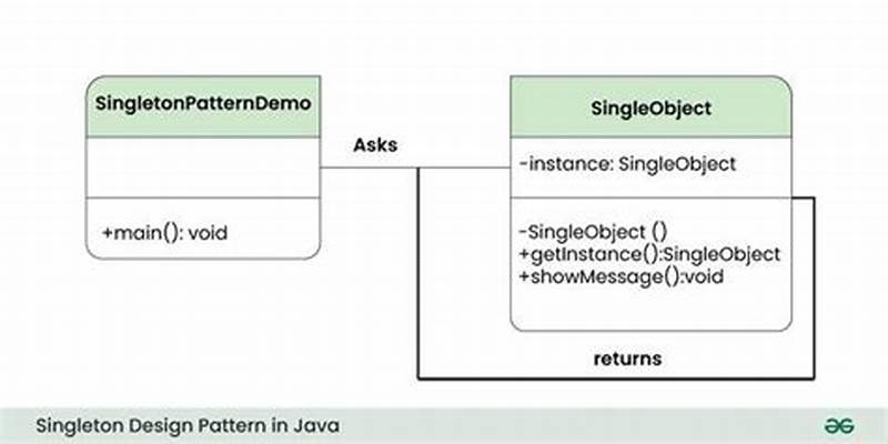 Singleton Design Pattern Java