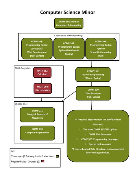Site Catalog.msudenver.edu Minor In Computer Science