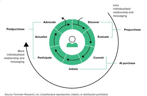 Six Steps To Create Intentional Consumer Personalization Programs