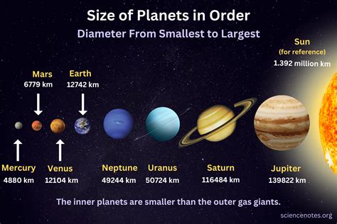 Size Chart Of Planets
