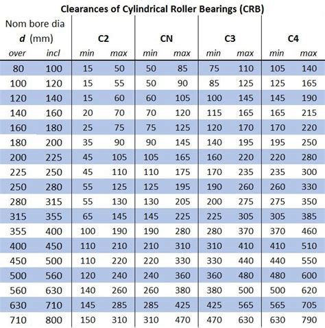 Skf Bearing Clearance Chart