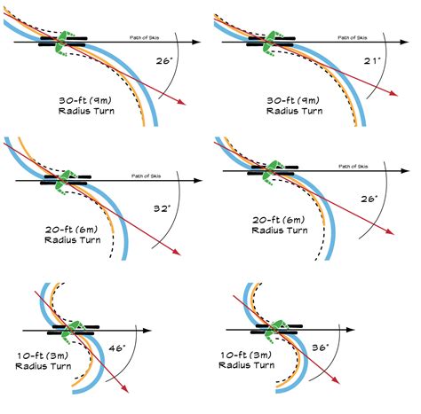 Ski Turn Radius Chart