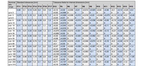 Slip Fit Tolerance Chart