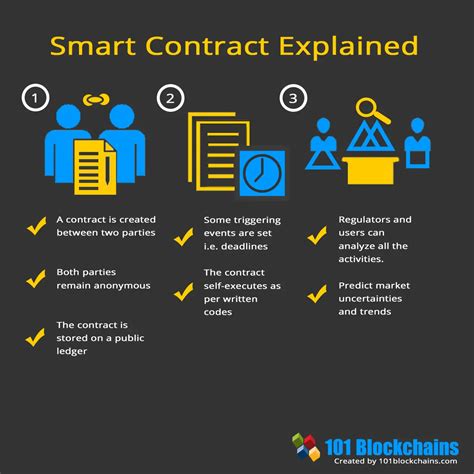 Smart Contract Templates