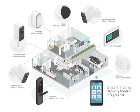 Smart Home Integration with House Alarm Systems