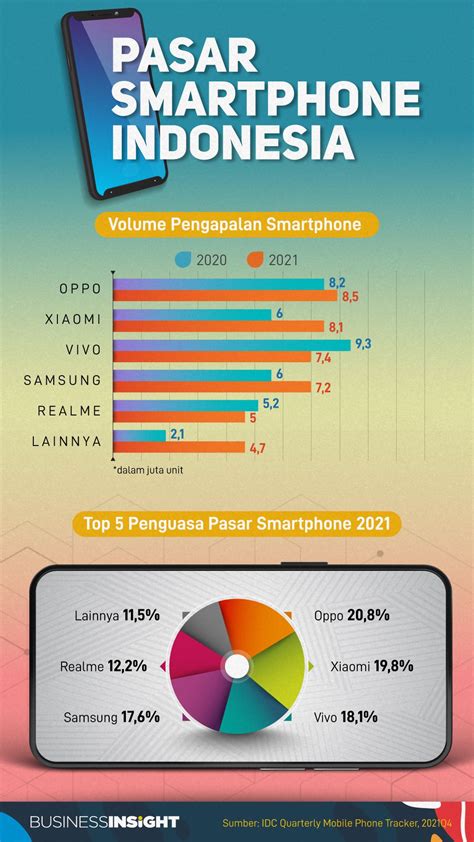 Smartphone Indonesia