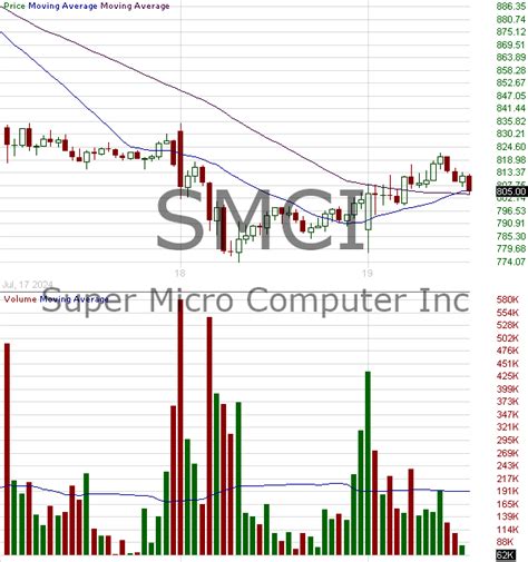 Smci Candlestick Chart