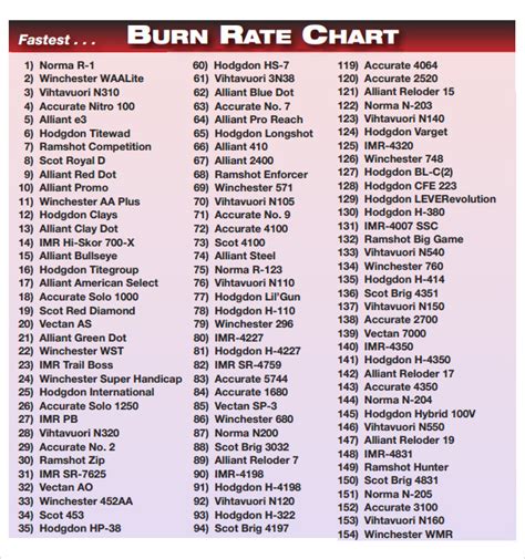 Smokeless Gunpowder Burn Rate Chart