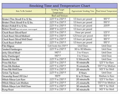 Smoker Cook Times Chart