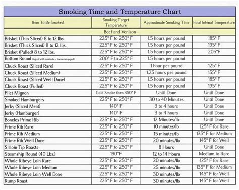 Smoker Time And Temperature Chart