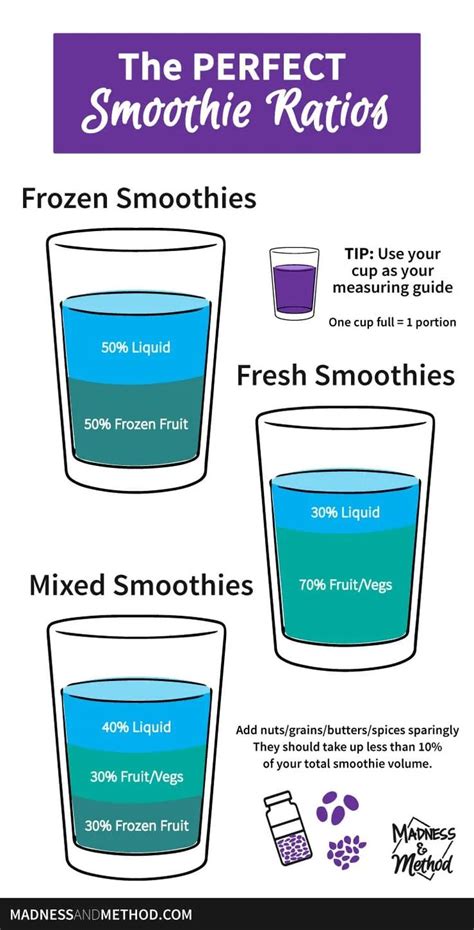 Smoothie Ratio Chart