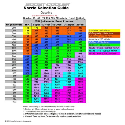 Snow Performance Nozzle Chart