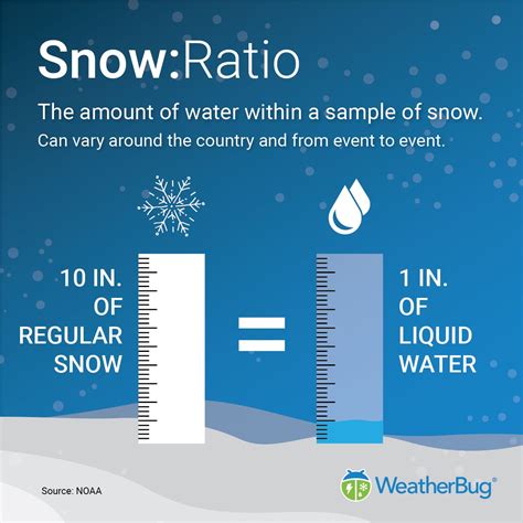 Snow To Water Ratio Chart
