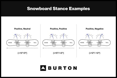 Snowboard Stance Angles Chart