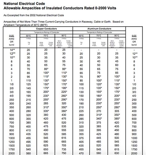 So Cable Ampacity Chart