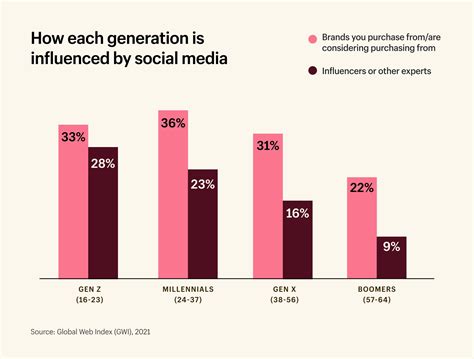 Influencer Growth Trends