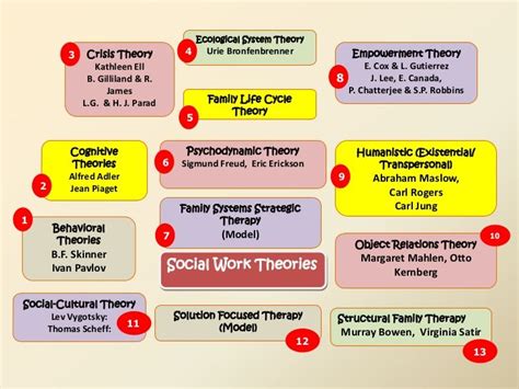 Theories Chart