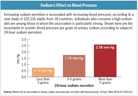 Sodium levels and blood pressure