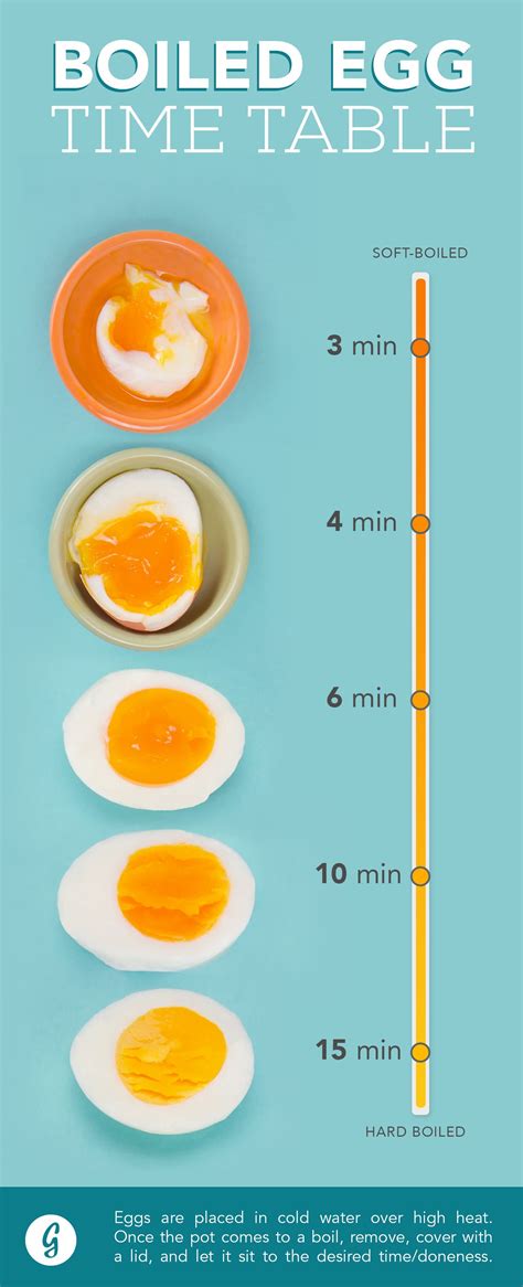 Soft Boiled Egg Time Chart