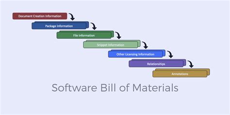 Software Bill Of Materials Template
