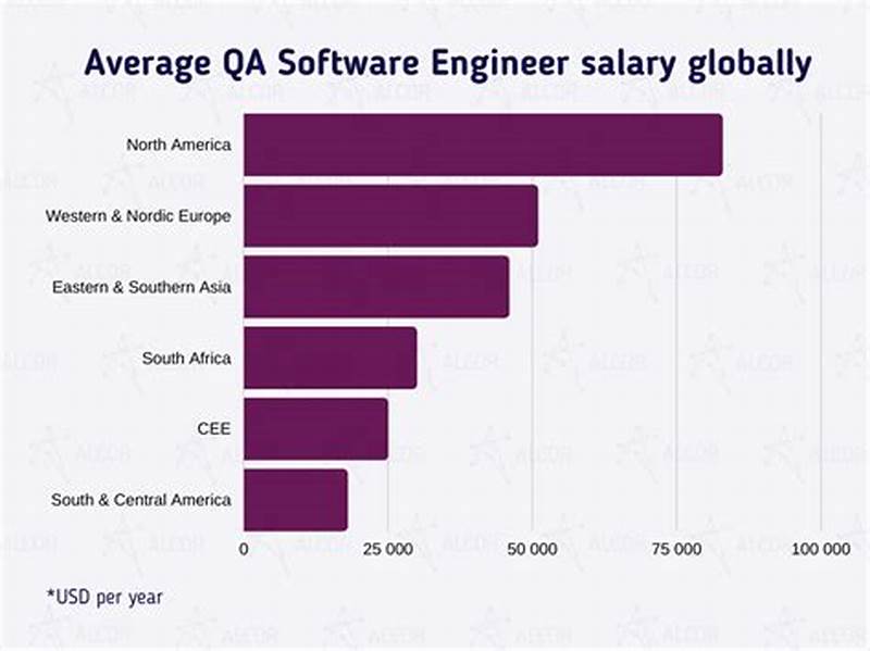 Software Development Engineer In Test Salary