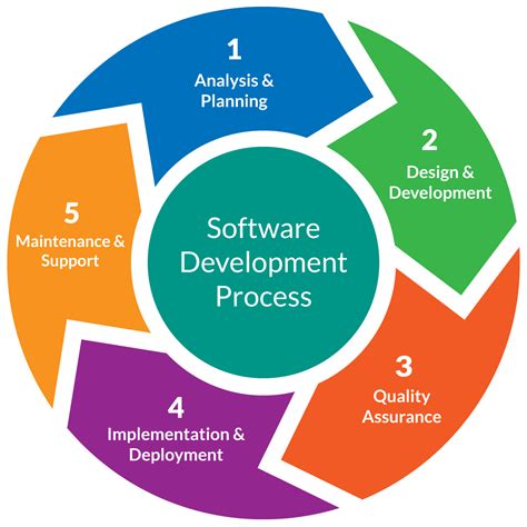 Software Developmen… 