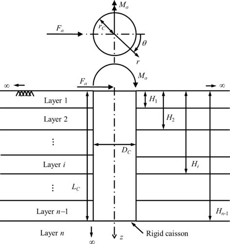 Soil spring stiffnesses for rigid caissons
