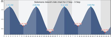 Solomons Island Tide Chart