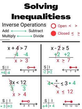 Solving Inequalities Anchor Chart