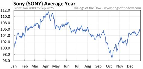 Sony Stock Chart