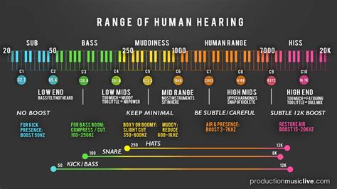 Sound Frequency Range Chart