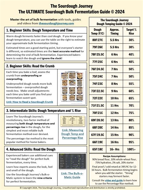 Sourdough Dough Temp Chart