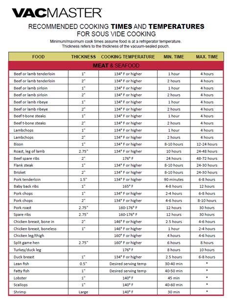 Sous Vide Time Temperature Chart