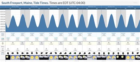 South Freeport Tide Chart