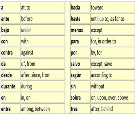 Spanish Prepositions Chart