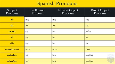 Spanish Pronouns Conjugations Chart