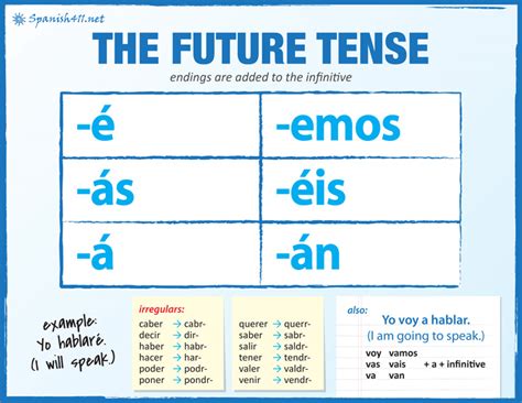 Spanish Verbs Future Tense Chart