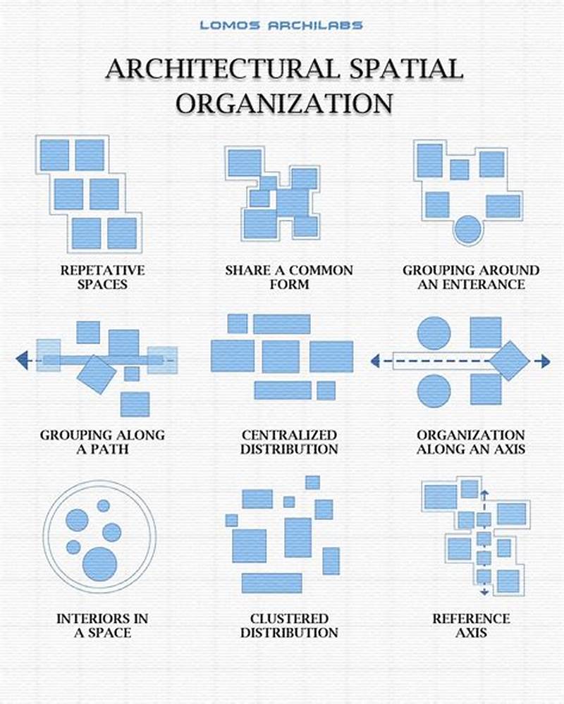 Spatial Organizational Pattern