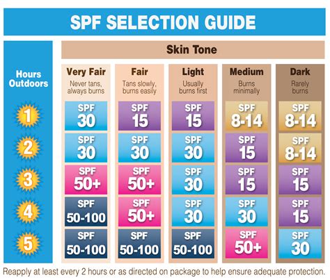 Spf Sunscreen Chart